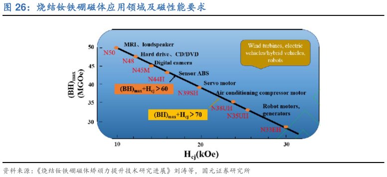 想关注一下烧结钕铁硼磁体应用领域及磁性能要求