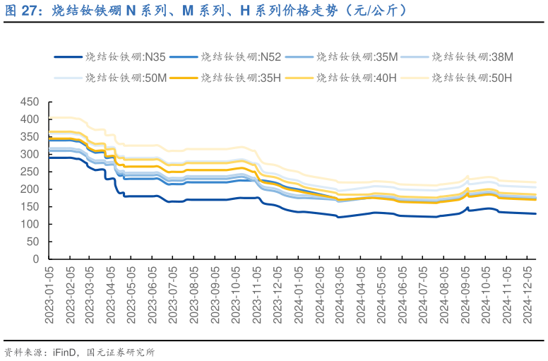 一起讨论下烧结钕铁硼 N 系列、M 系列、H 系列价格走势（元公斤）