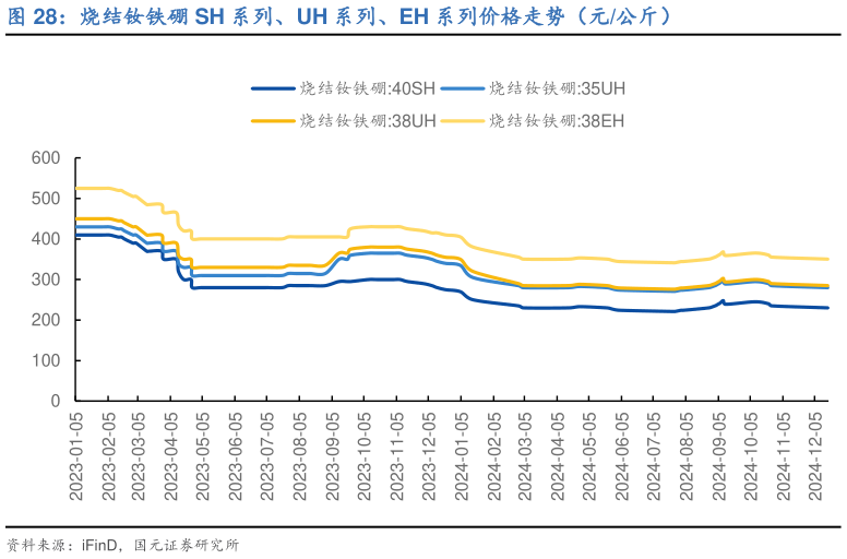 如何了解烧结钕铁硼 SH 系列、UH 系列、EH 系列价格走势（元公斤）