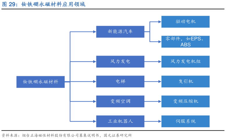 谁知道钕铁硼永磁材料应用领域