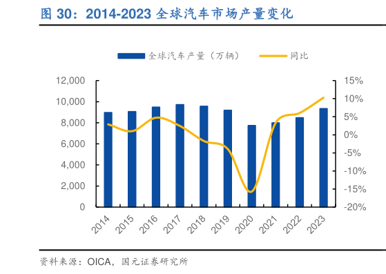 一起讨论下2014-2023 全球汽车市场产量变化
