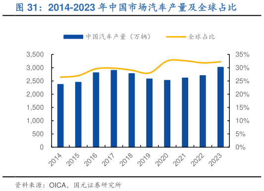 如何了解2014-2023 年中国市场汽车产量及全球占比