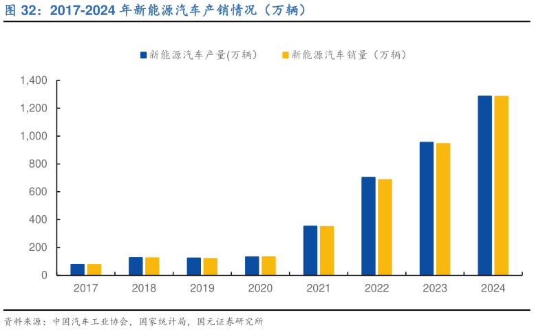 如何解释2017-2024 年新能源汽车产销情况（万辆）