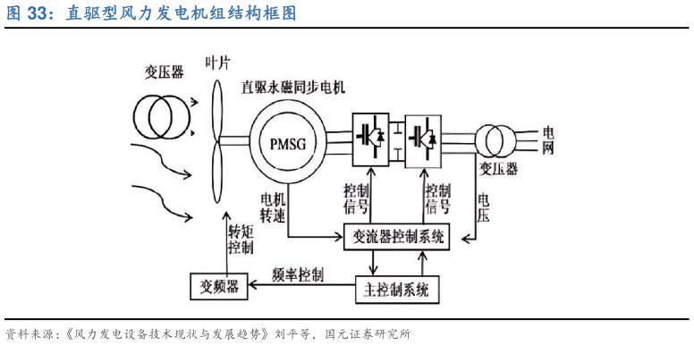 如何看待直驱型风力发电机组结构框图