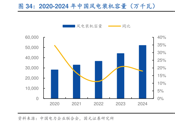 如何看待2020-2024 年中国风电装机容量（万千瓦）