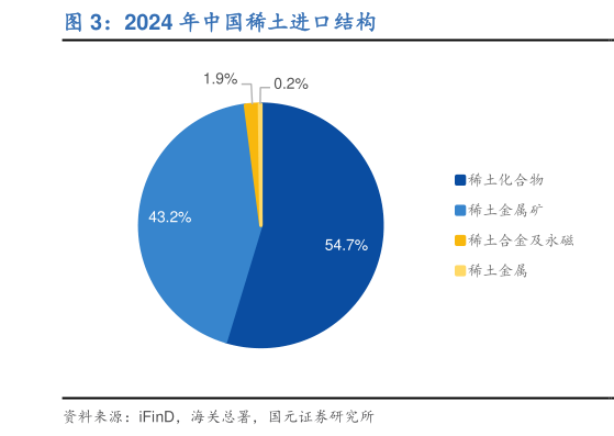 如何才能2024 年中国稀土进口结构