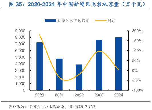 如何才能2020-2024 年中国新增风电装机容量（万千瓦）