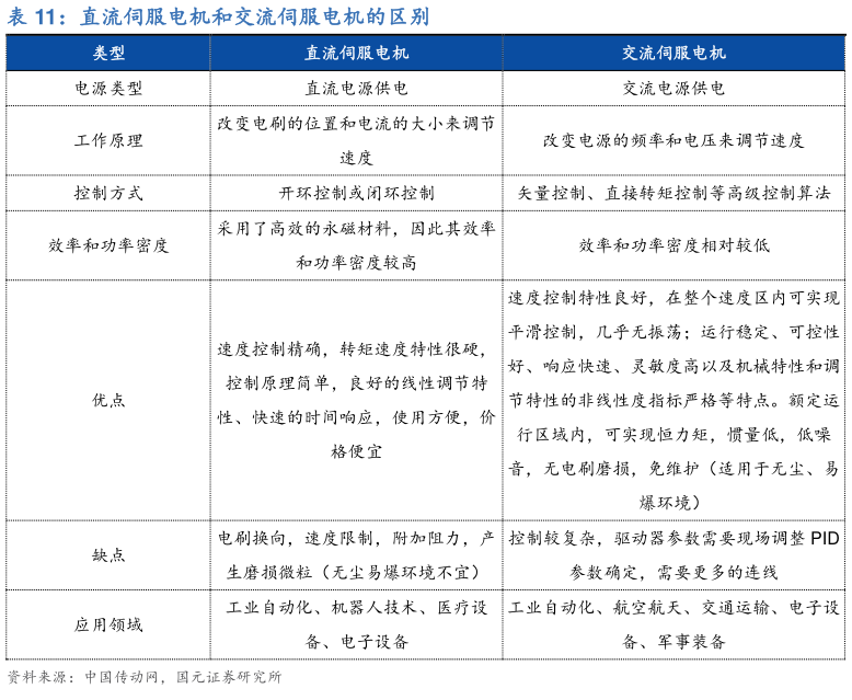 如何才能直流伺服电机和交流伺服电机的区别