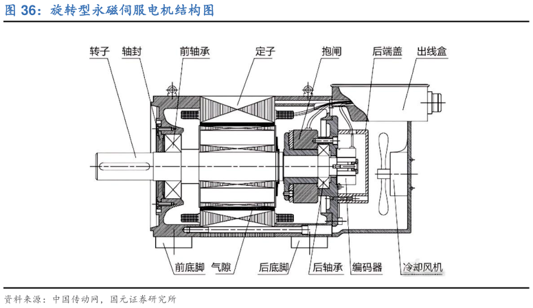 你知道旋转型永磁伺服电机结构图