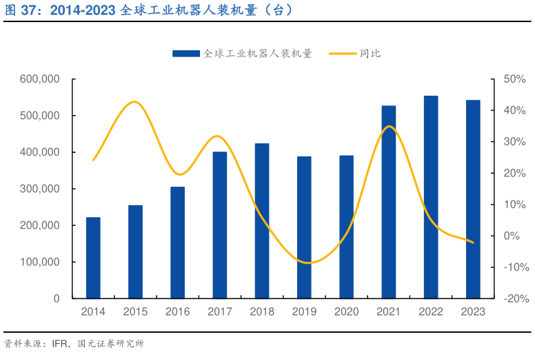 如何了解2014-2023 全球工业机器人装机量（台）