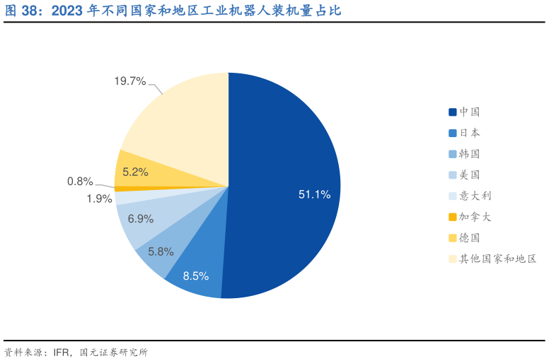 想问下各位网友2023 年不同国家和地区工业机器人装机量占比