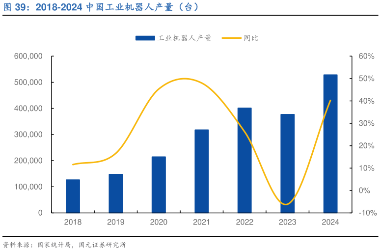 一起讨论下2018-2024 中国工业机器人产量（台）