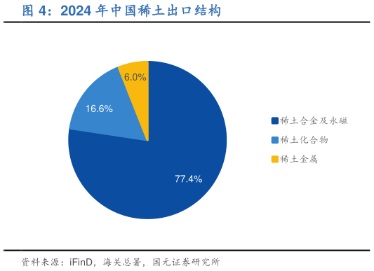 如何才能2024 年中国稀土出口结构