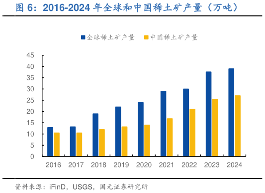 想关注一下2016-2024 年全球和中国稀土矿产量（万吨）