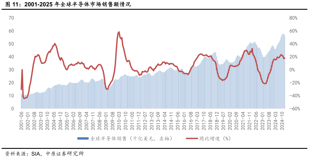 请问一下2001-2025 年全球半导体市场销售额情况