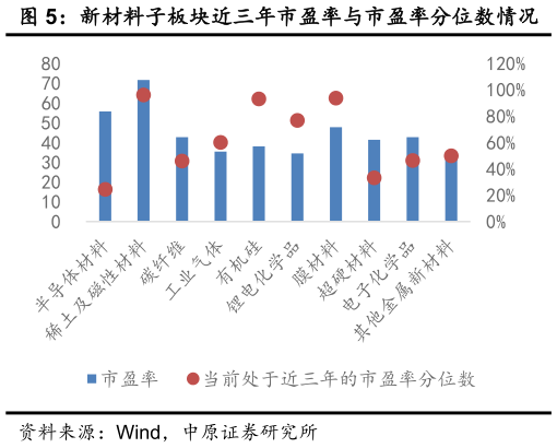 咨询下各位新材料子板块近三年市盈率与市盈率分位数情况