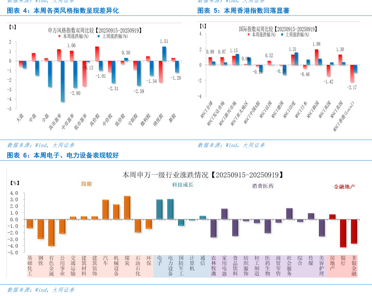 咨询下各位本周各类风格指数呈现差异化本周香港指数回落显著