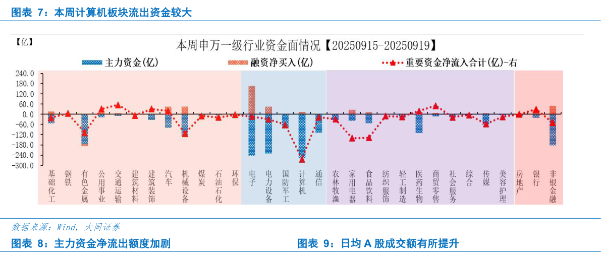 如何解释本周计算机板块流出资金较大 主力资金净流出额度加剧日均 A 股成交额有所提升