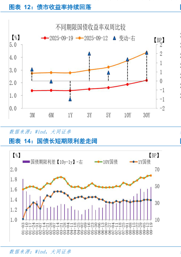 请问一下债市收益率持续回落