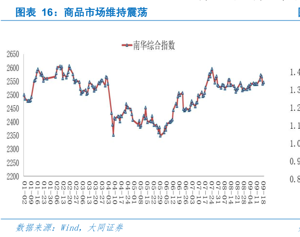 怎样理解商品市场维持震荡