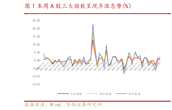 怎样理解本周 A 股三大指数呈现齐涨态势%）