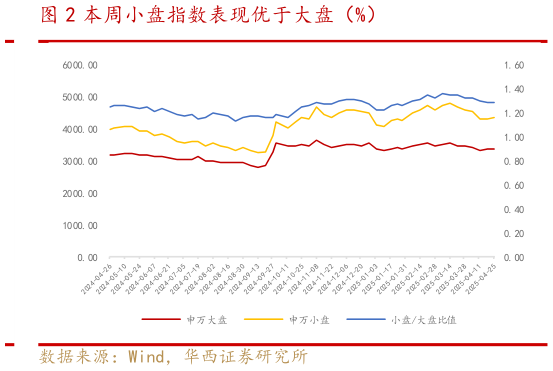如何看待本周小盘指数表现优于大盘（%）