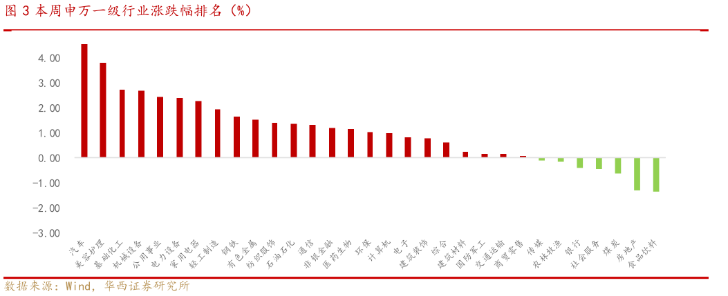 如何才能本周申万一级行业涨跌幅排名（%）