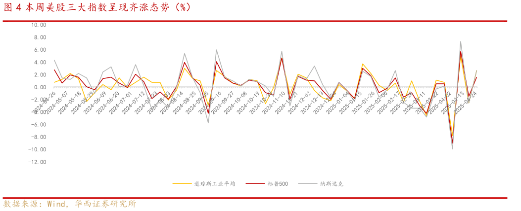 如何看待本周美股三大指数呈现齐涨态势（%）