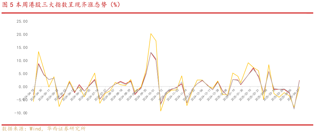一起讨论下本周港股三大指数呈现齐涨态势（%）