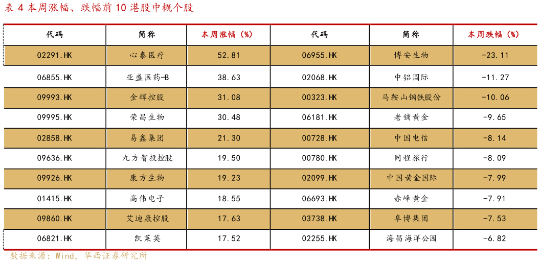 如何看待本周涨幅、跌幅前 10 港股中概个股