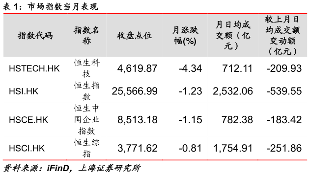 想问下各位网友市场指数当月表现