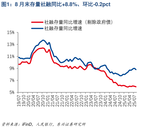 如何了解8 月末存量社融同比8.8%、环比-0.2pct
