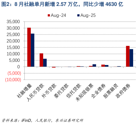 咨询大家8 月社融单月新增 2.57 万亿，同比少增 4630 亿