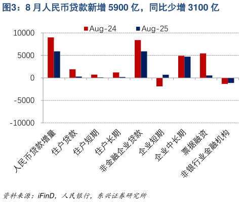 如何解释8 月人民币贷款新增 5900 亿，同比少增 3100 亿