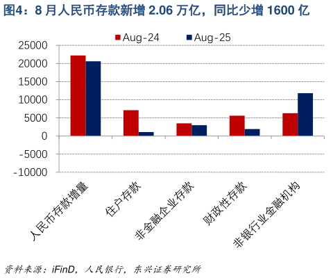 谁知道8 月人民币存款新增 2.06 万亿，同比少增 1600 亿