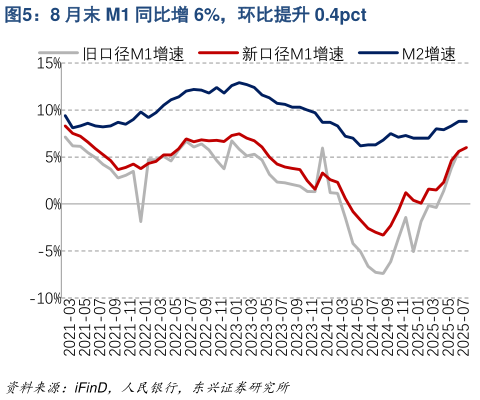 各位网友请教一下8 月末 M1 同比增 6%，环比提升 0.4pct