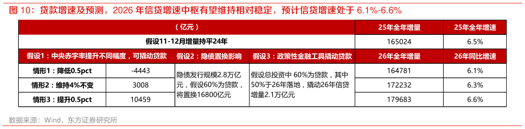 咨询下各位贷款增速及预测，2026 年信贷增速中枢有望维持相对稳定，预计信贷增速处于 6.1%-6.6%