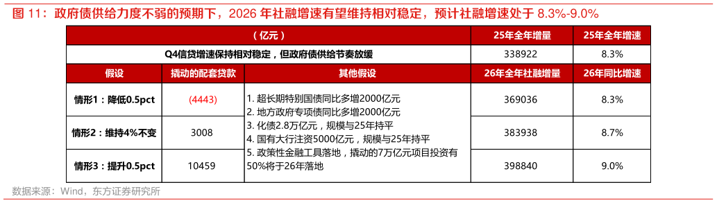 各位网友请教一下政府债供给力度不弱的预期下，2026 年社融增速有望维持相对稳定，预计社融增速处于 8.3%-9.0%