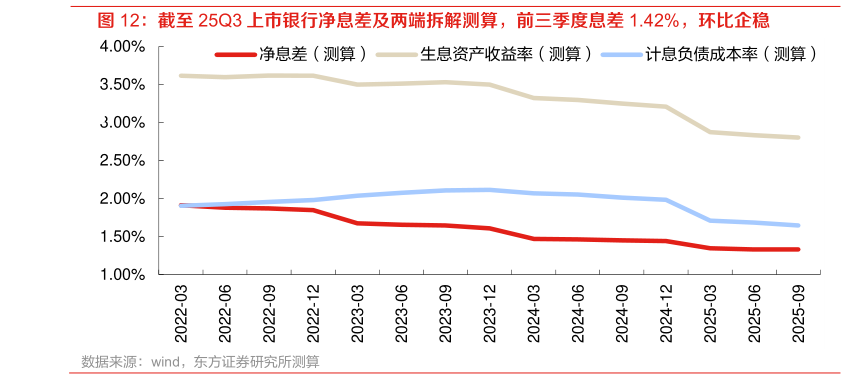 想关注一下截至 25Q3 上市银行净息差及两端拆解测算，前三季度息差 1.42%，环比企稳