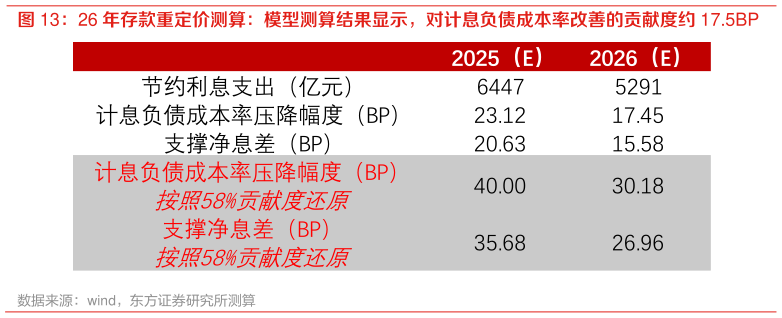 如何了解26 年存款重定价测算：模型测算结果显示，对计息负债成本率改善的贡献度约 17.5BP