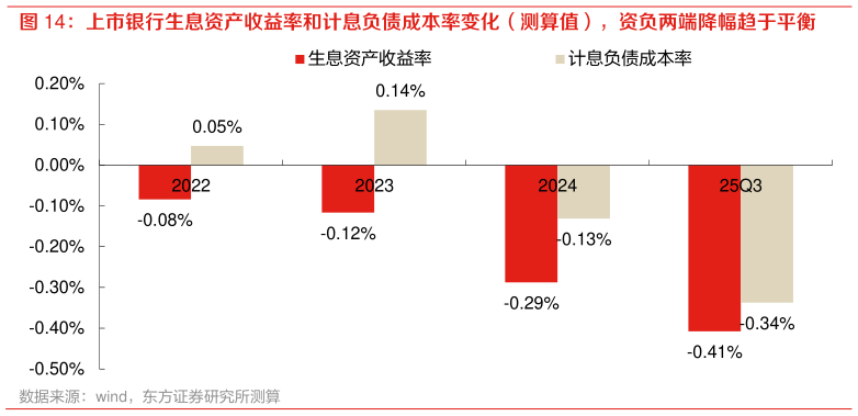你知道上市银行生息资产收益率和计息负债成本率变化（测算值），资负两端降幅趋于平衡