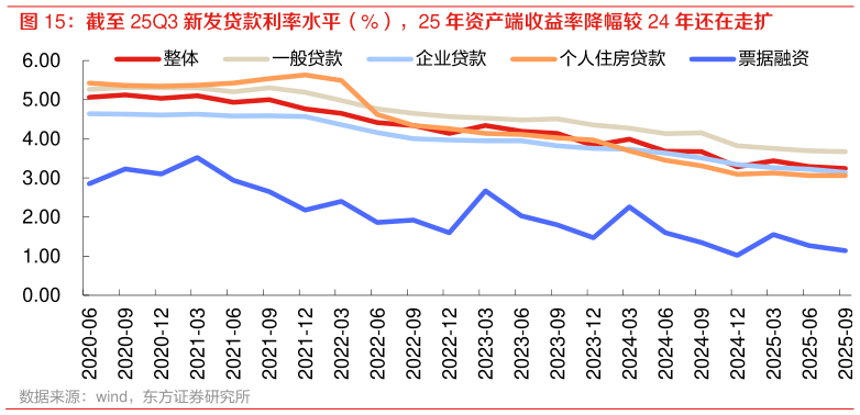 一起讨论下截至 25Q3 新发贷款利率水平（%），25 年资产端收益率降幅较 24 年还在走扩