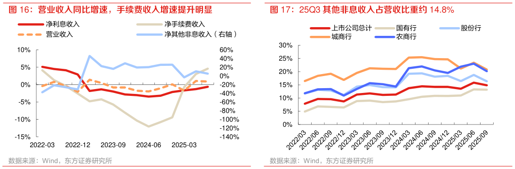 各位网友请教一下25Q3 其他非息收入占营收比重约 14.8%