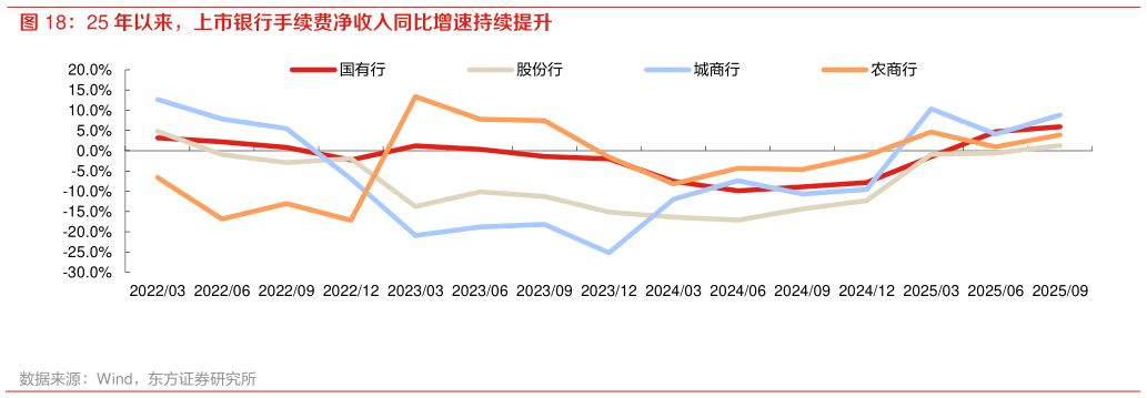 谁能回答25 年以来，上市银行手续费净收入同比增速持续提升