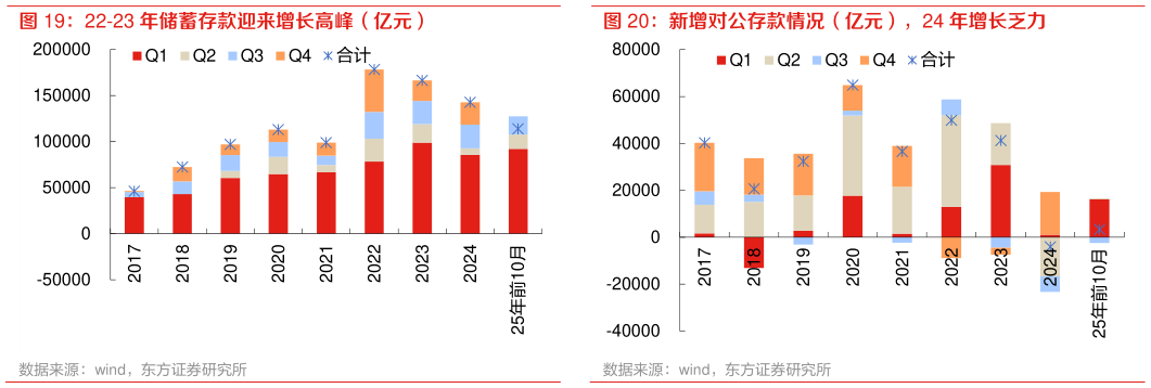 咨询下各位新增对公存款情况（亿元），24 年增长乏力