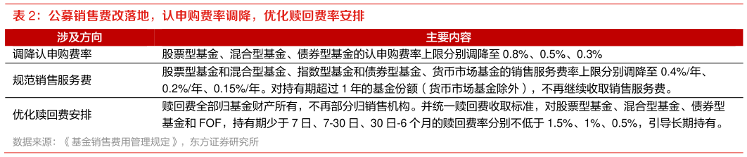 如何了解公募销售费改落地，认申购费率调降，优化赎回费率安排