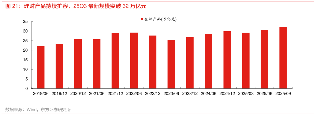 请问一下理财产品持续扩容，25Q3 最新规模突破 32 万亿元