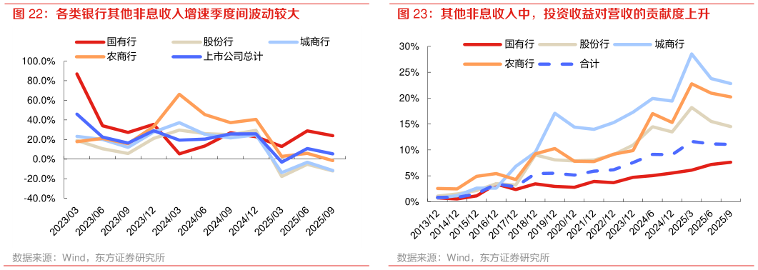 请问一下其他非息收入中，投资收益对营收的贡献度上升