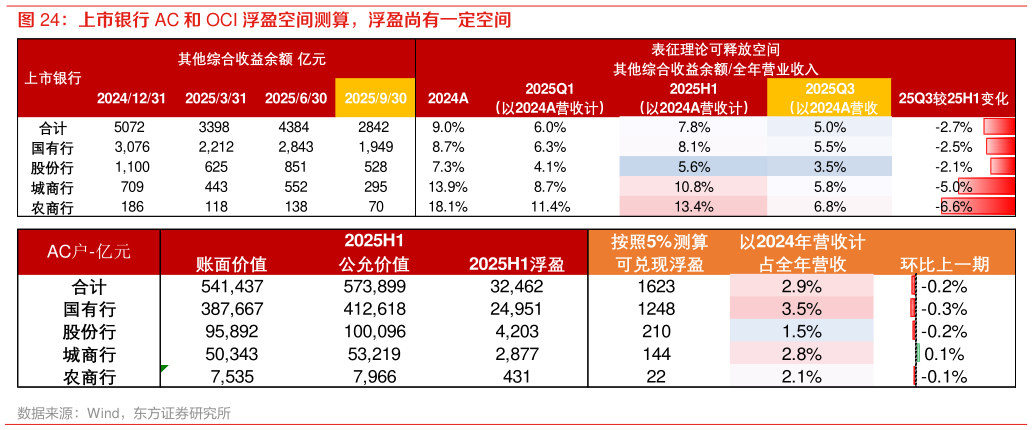 谁能回答上市银行 AC 和 OCI 浮盈空间测算，浮盈尚有一定空间