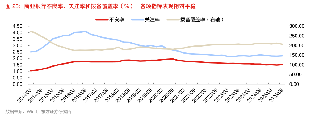 想关注一下商业银行不良率、关注率和拨备覆盖率（%），各项指标表现相对平稳